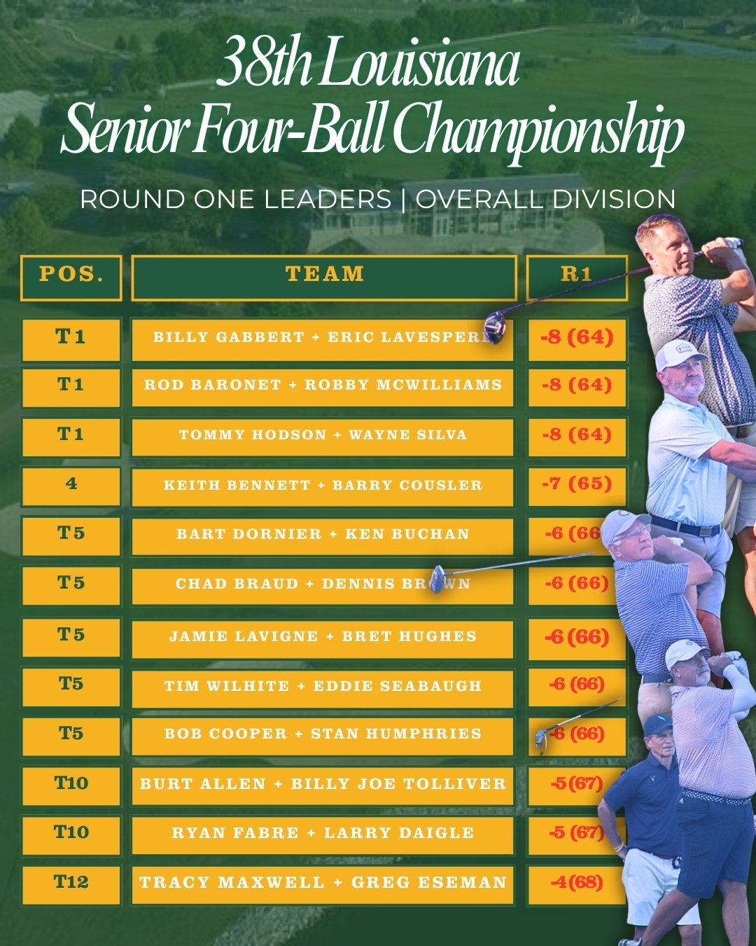 Red Numbers and a Hole-in-One Highlight First Round at the 38th Louisiana Senior Four-Ball Championship